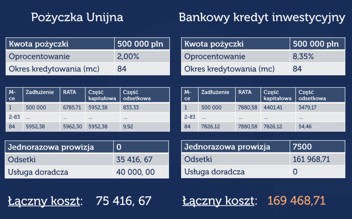 Przykładowa kalkulacja pożyczki unijnej